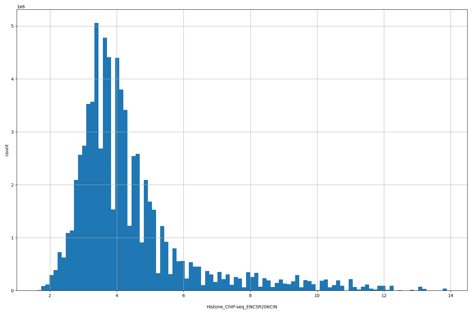 HISTOGRAM FOR Histone_ChIP-seq_ENCSR206CIN