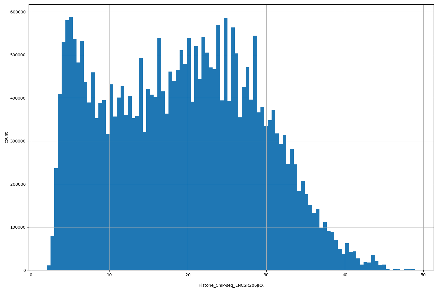 HISTOGRAM FOR Histone_ChIP-seq_ENCSR206JRX