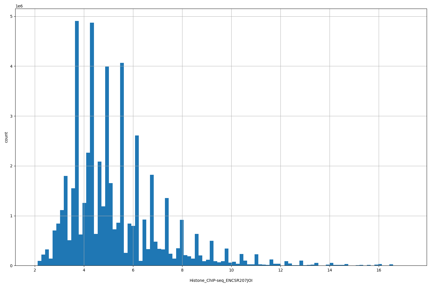 HISTOGRAM FOR Histone_ChIP-seq_ENCSR207JOI