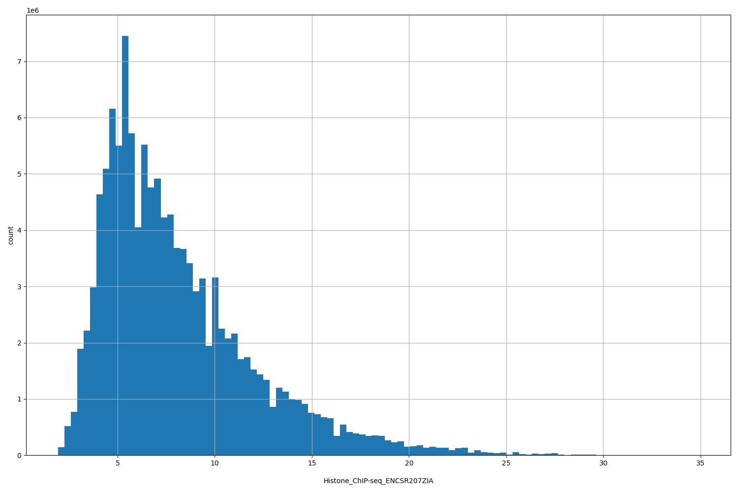 HISTOGRAM FOR Histone_ChIP-seq_ENCSR207ZIA