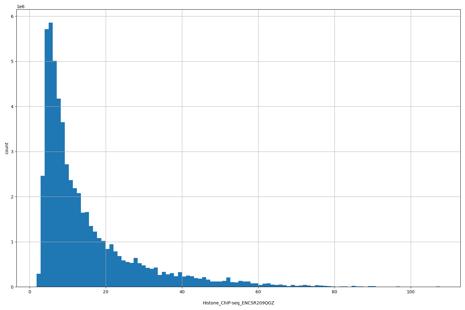 HISTOGRAM FOR Histone_ChIP-seq_ENCSR209QGZ