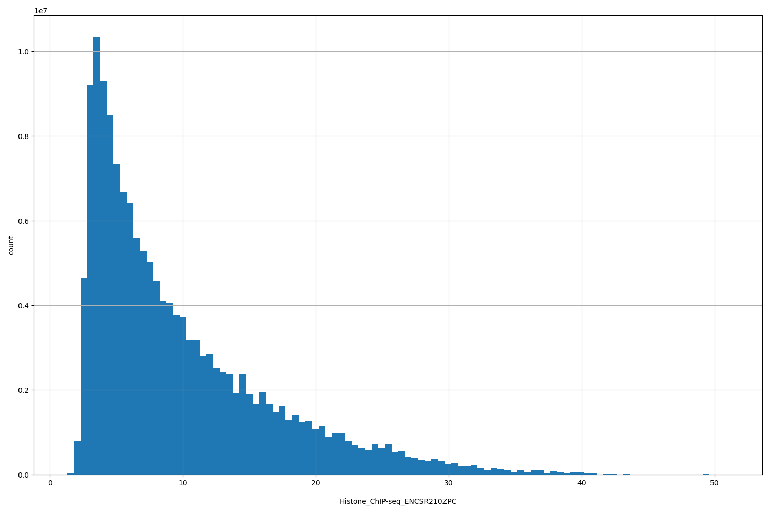 HISTOGRAM FOR Histone_ChIP-seq_ENCSR210ZPC