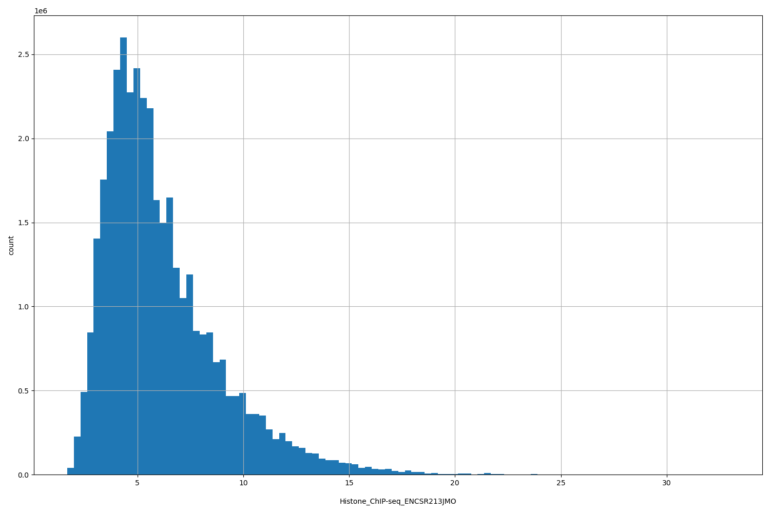 HISTOGRAM FOR Histone_ChIP-seq_ENCSR213JMO