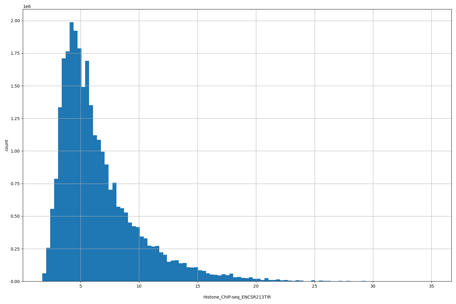 HISTOGRAM FOR Histone_ChIP-seq_ENCSR213TIR