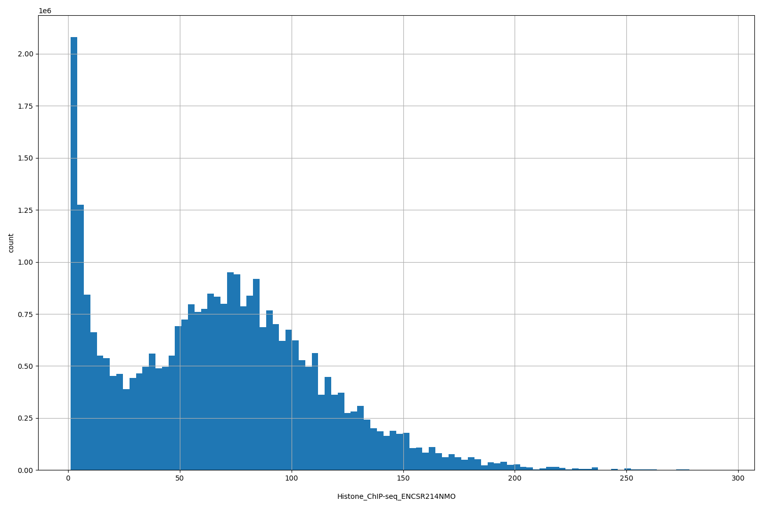 HISTOGRAM FOR Histone_ChIP-seq_ENCSR214NMO