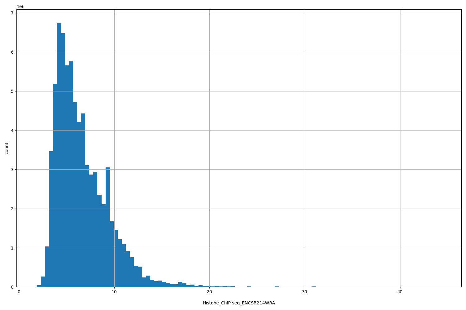 HISTOGRAM FOR Histone_ChIP-seq_ENCSR214WRA