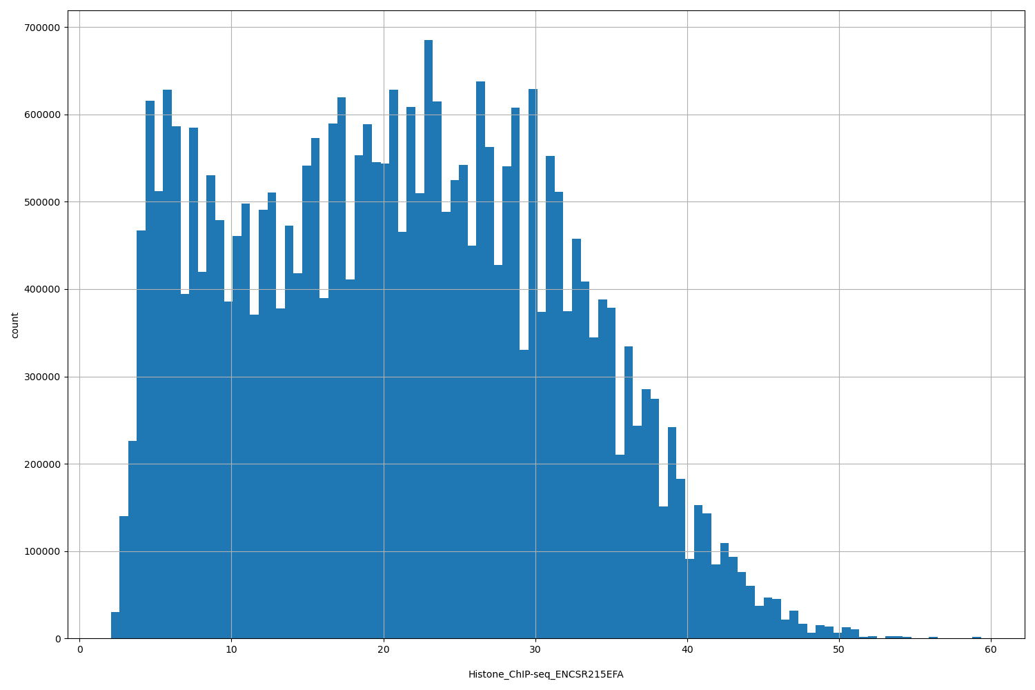 HISTOGRAM FOR Histone_ChIP-seq_ENCSR215EFA