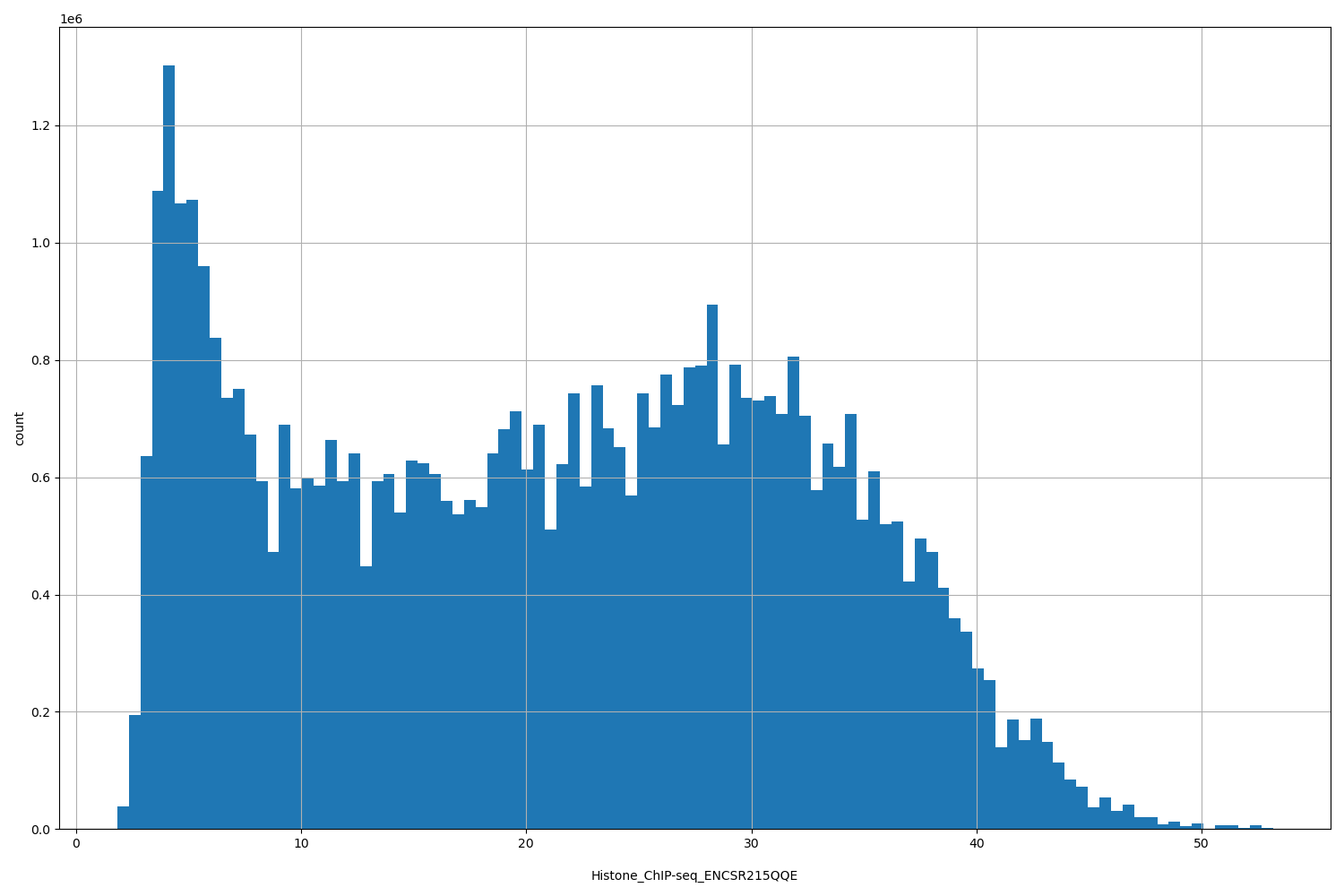 HISTOGRAM FOR Histone_ChIP-seq_ENCSR215QQE