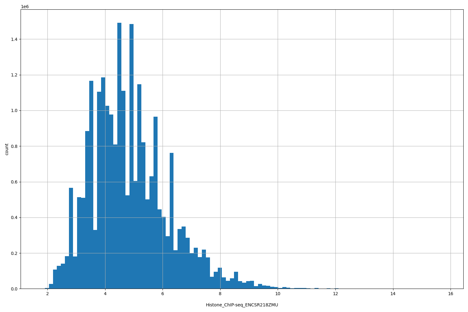 HISTOGRAM FOR Histone_ChIP-seq_ENCSR218ZMU