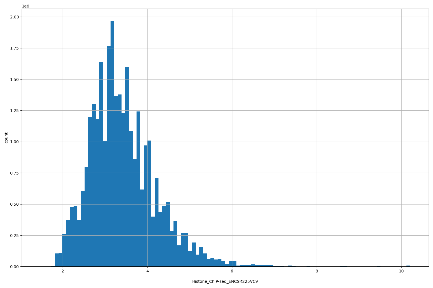 HISTOGRAM FOR Histone_ChIP-seq_ENCSR225VCV