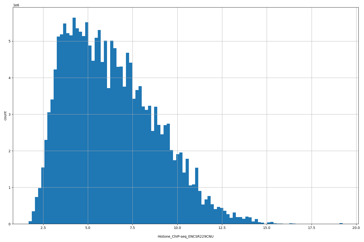 HISTOGRAM FOR Histone_ChIP-seq_ENCSR229CNU