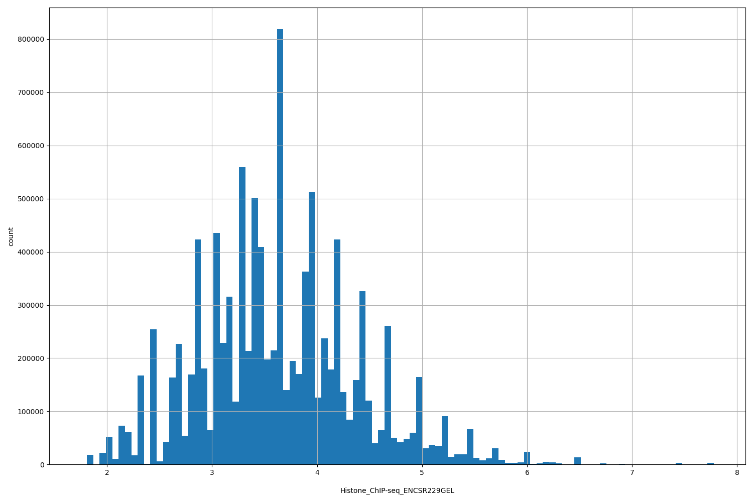HISTOGRAM FOR Histone_ChIP-seq_ENCSR229GEL