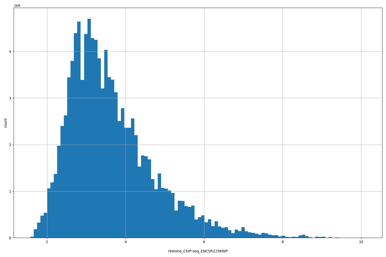 HISTOGRAM FOR Histone_ChIP-seq_ENCSR229KWP