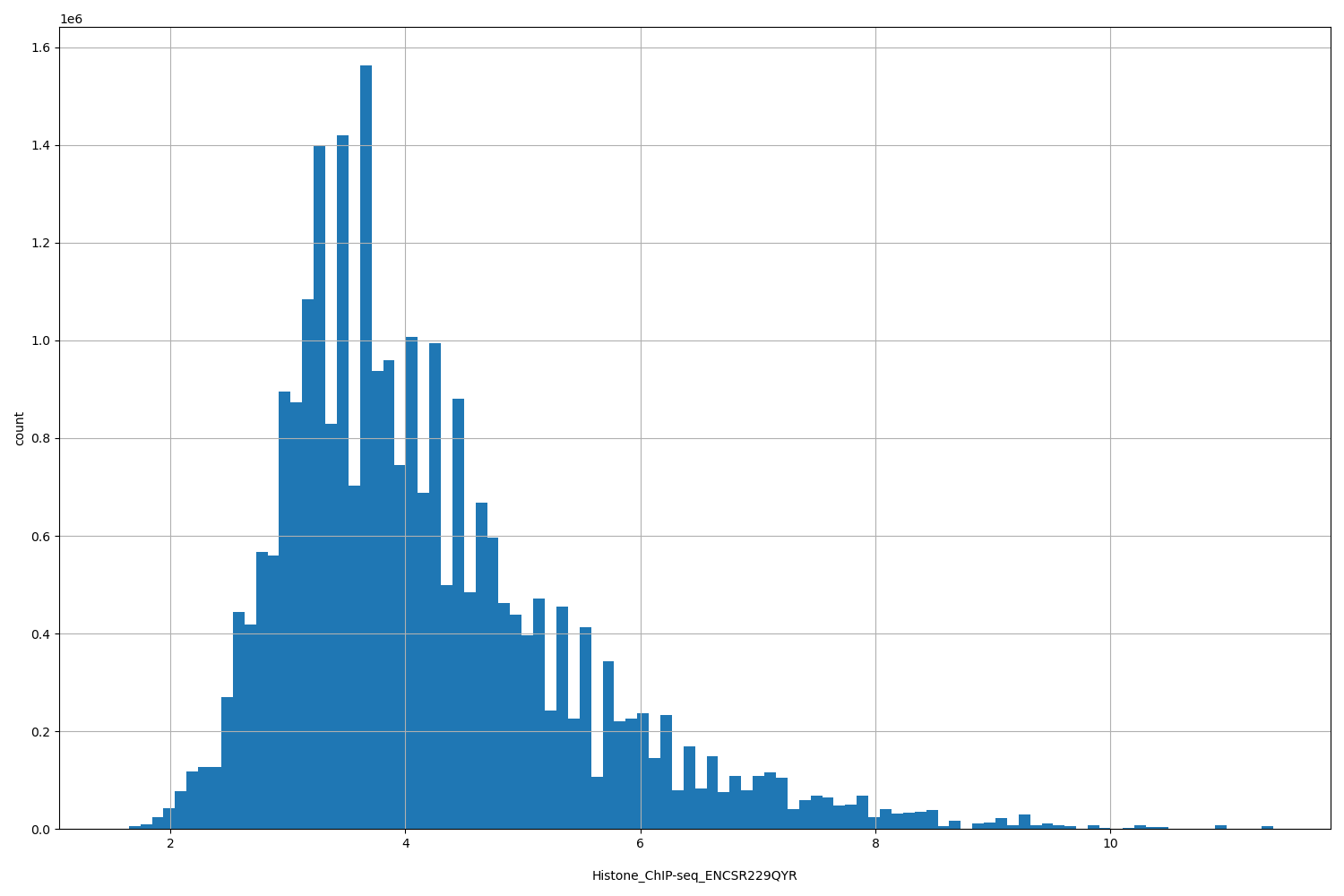 HISTOGRAM FOR Histone_ChIP-seq_ENCSR229QYR
