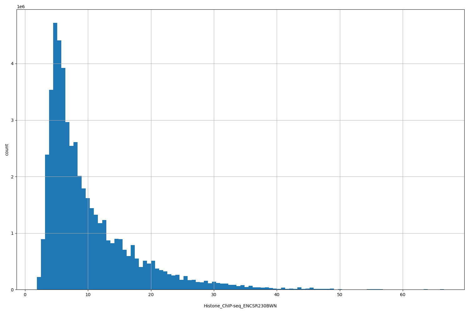 HISTOGRAM FOR Histone_ChIP-seq_ENCSR230BWN