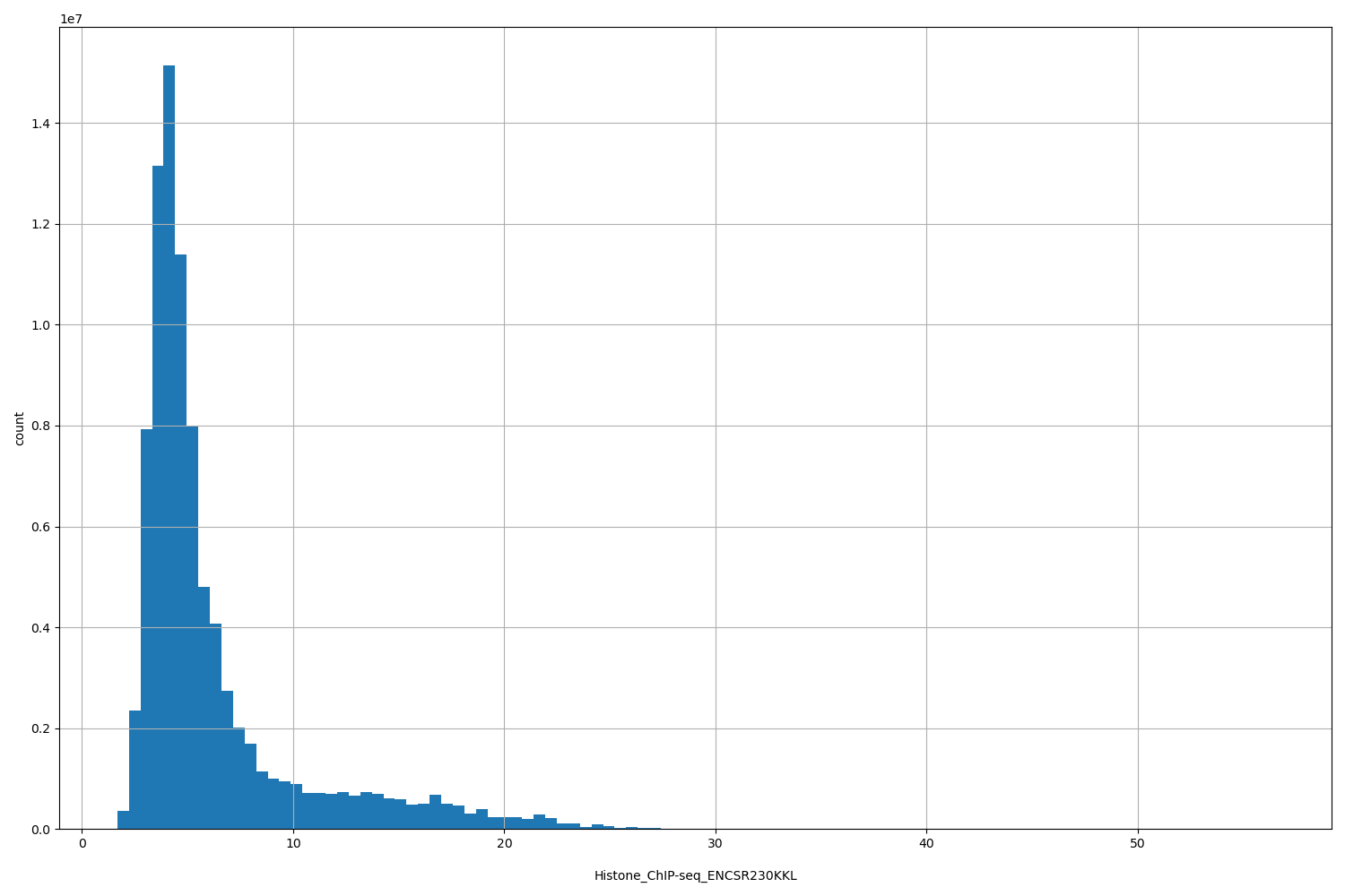 HISTOGRAM FOR Histone_ChIP-seq_ENCSR230KKL