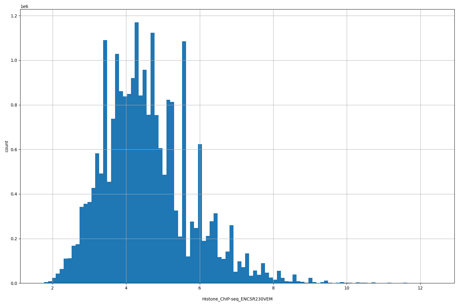 HISTOGRAM FOR Histone_ChIP-seq_ENCSR230VEM