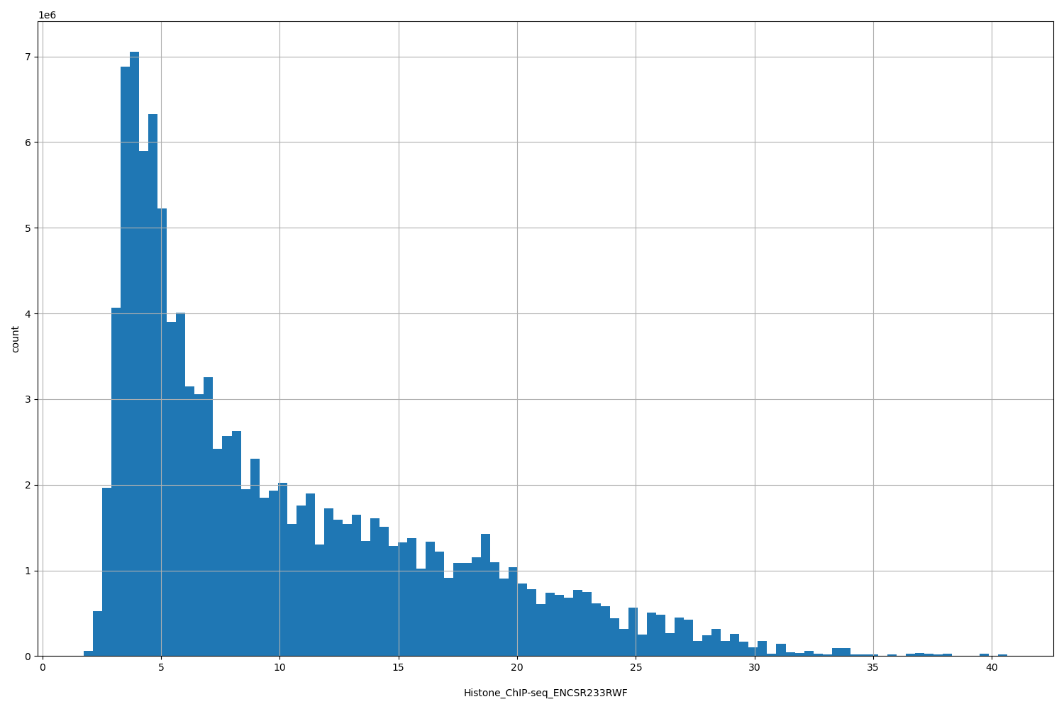 HISTOGRAM FOR Histone_ChIP-seq_ENCSR233RWF