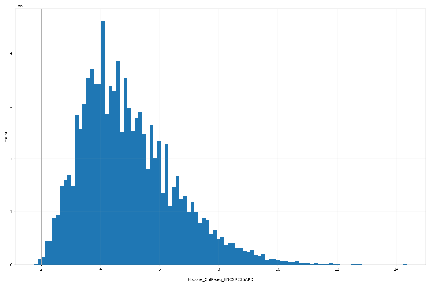 HISTOGRAM FOR Histone_ChIP-seq_ENCSR235APD
