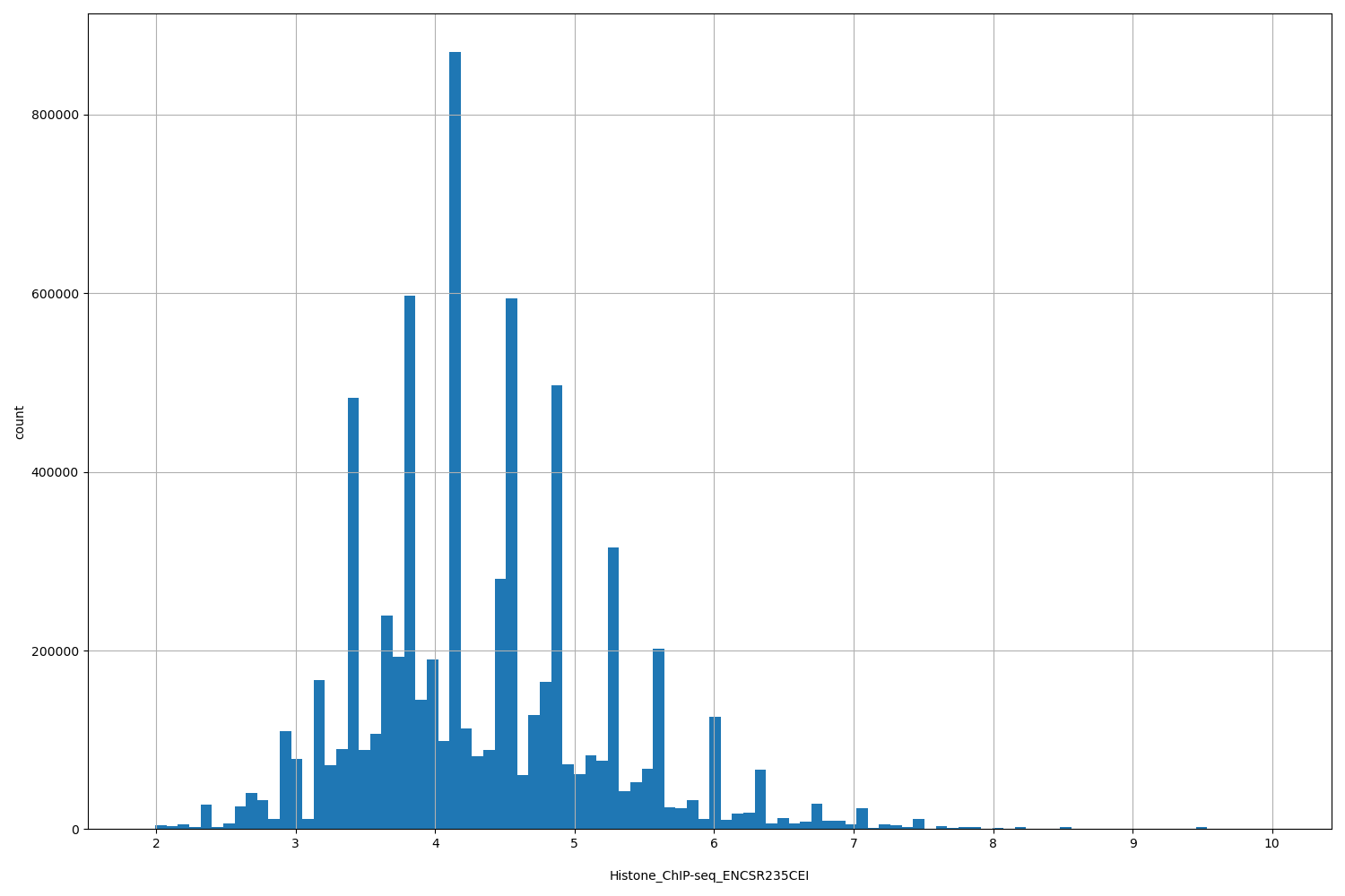 HISTOGRAM FOR Histone_ChIP-seq_ENCSR235CEI