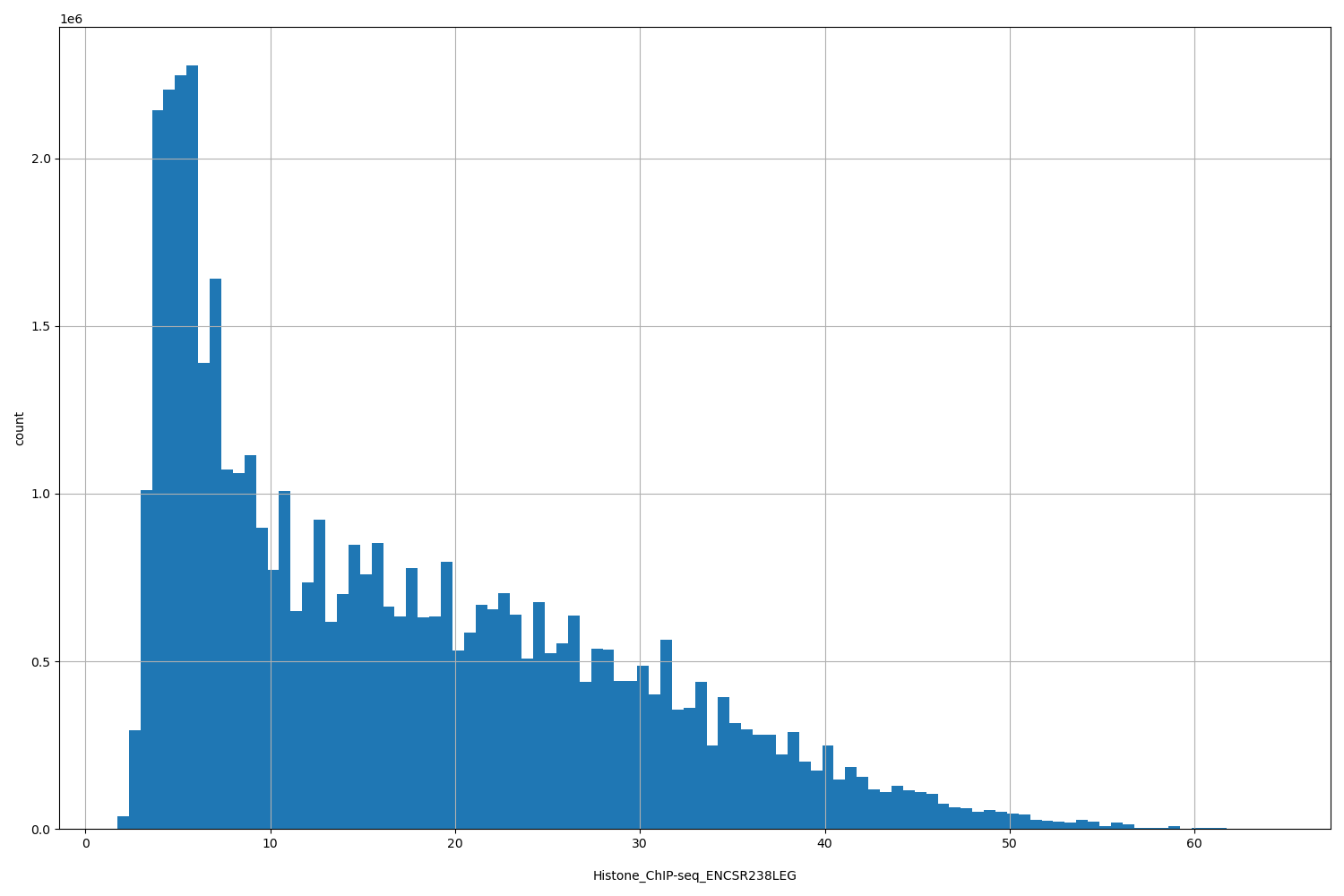 HISTOGRAM FOR Histone_ChIP-seq_ENCSR238LEG