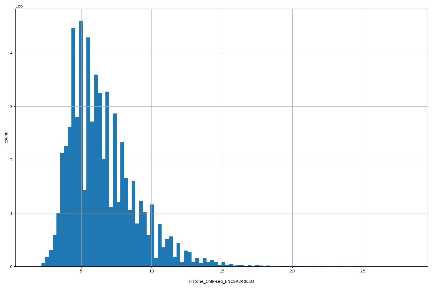 HISTOGRAM FOR Histone_ChIP-seq_ENCSR240LEQ
