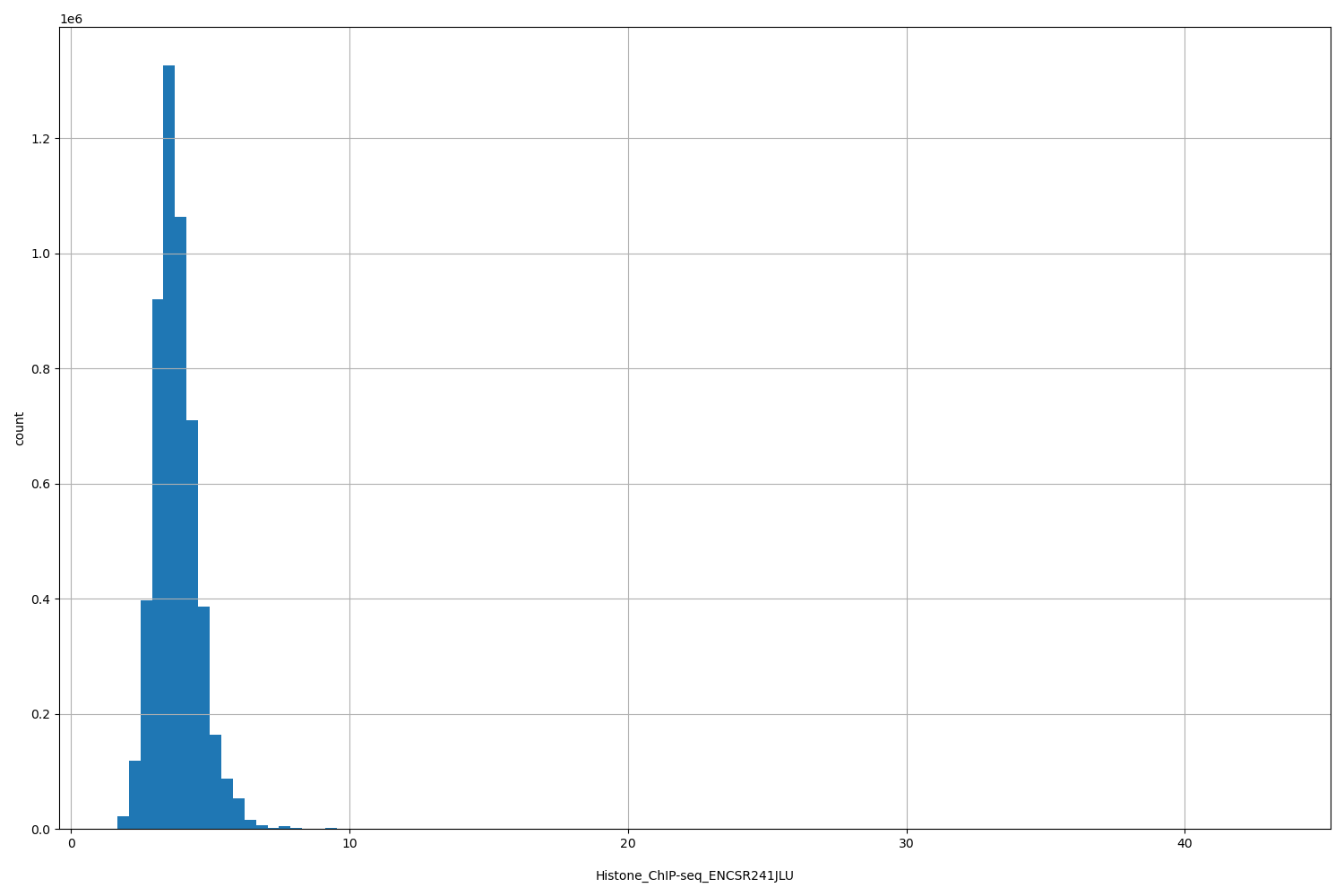 HISTOGRAM FOR Histone_ChIP-seq_ENCSR241JLU