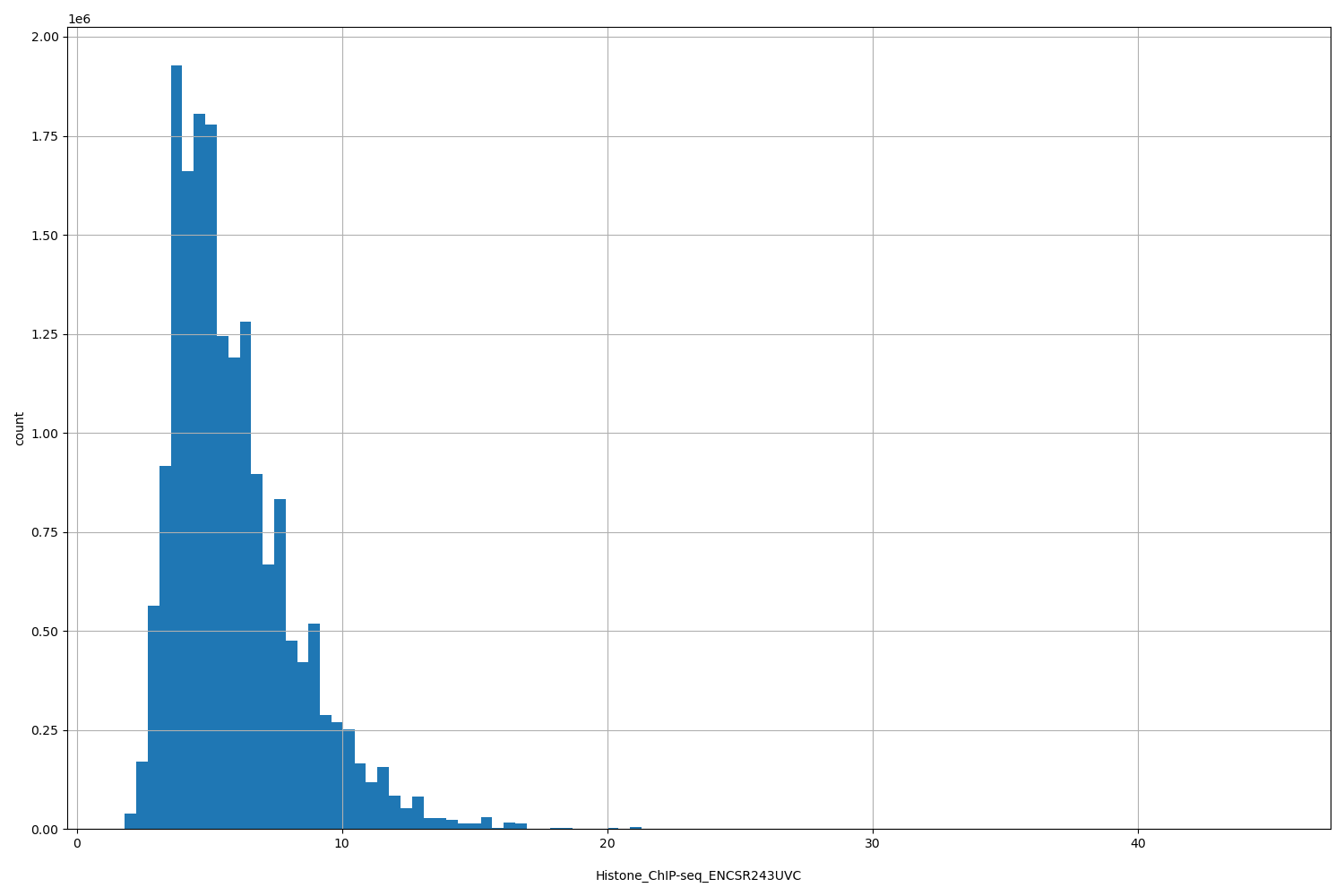 HISTOGRAM FOR Histone_ChIP-seq_ENCSR243UVC