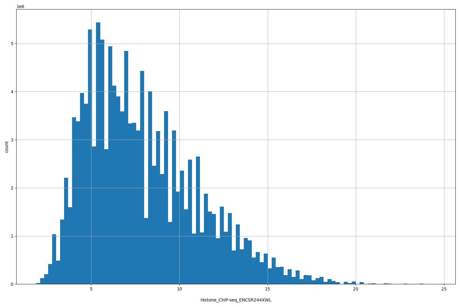 HISTOGRAM FOR Histone_ChIP-seq_ENCSR244XWL