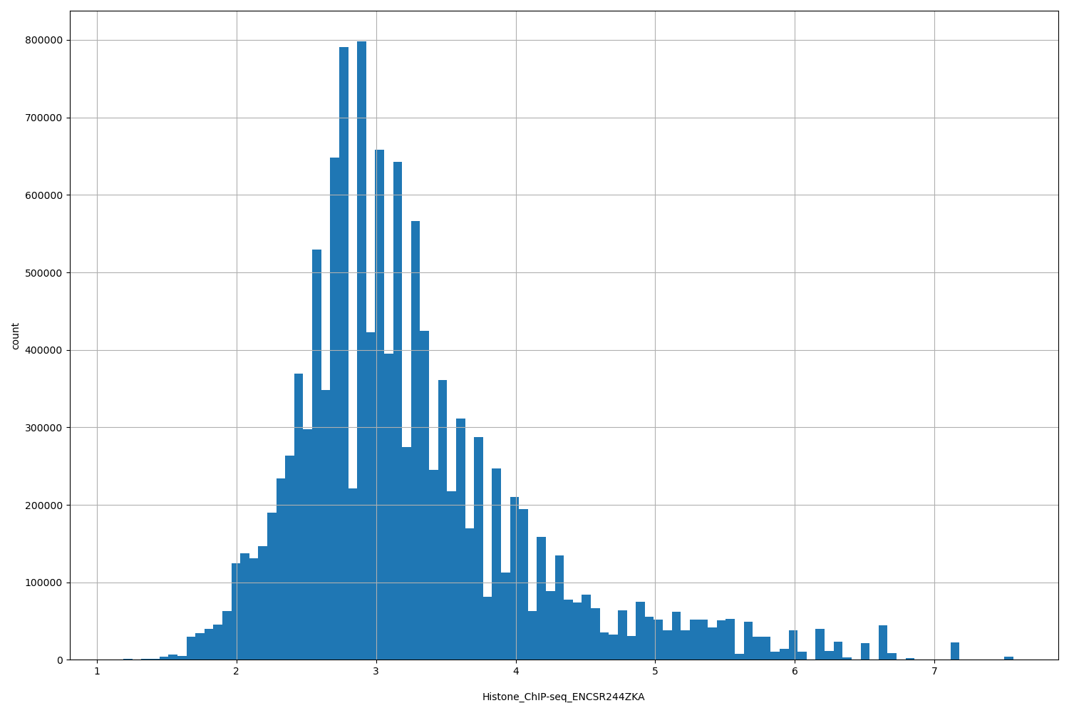HISTOGRAM FOR Histone_ChIP-seq_ENCSR244ZKA