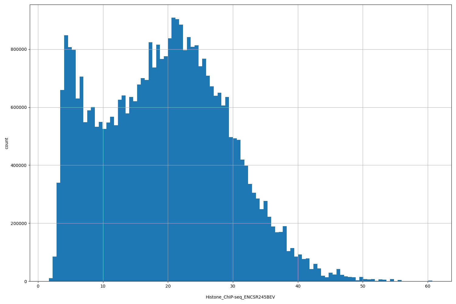 HISTOGRAM FOR Histone_ChIP-seq_ENCSR245BEV
