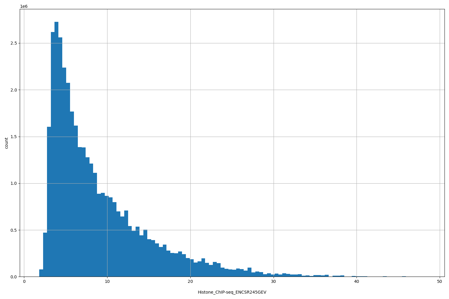 HISTOGRAM FOR Histone_ChIP-seq_ENCSR245GEV