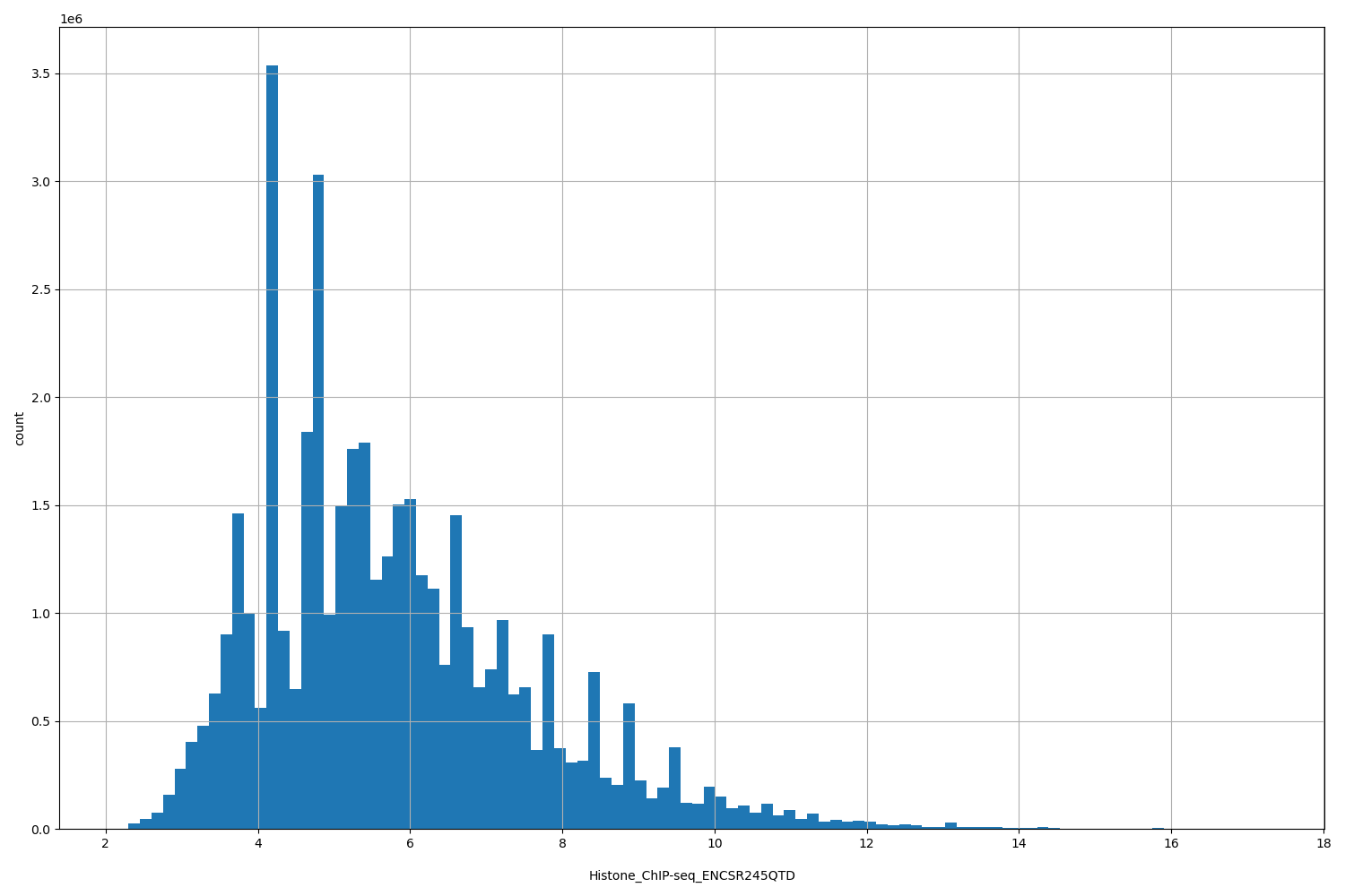 HISTOGRAM FOR Histone_ChIP-seq_ENCSR245QTD
