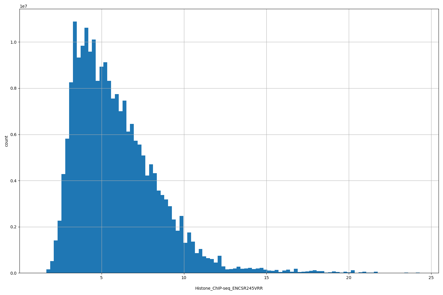 HISTOGRAM FOR Histone_ChIP-seq_ENCSR245VRR