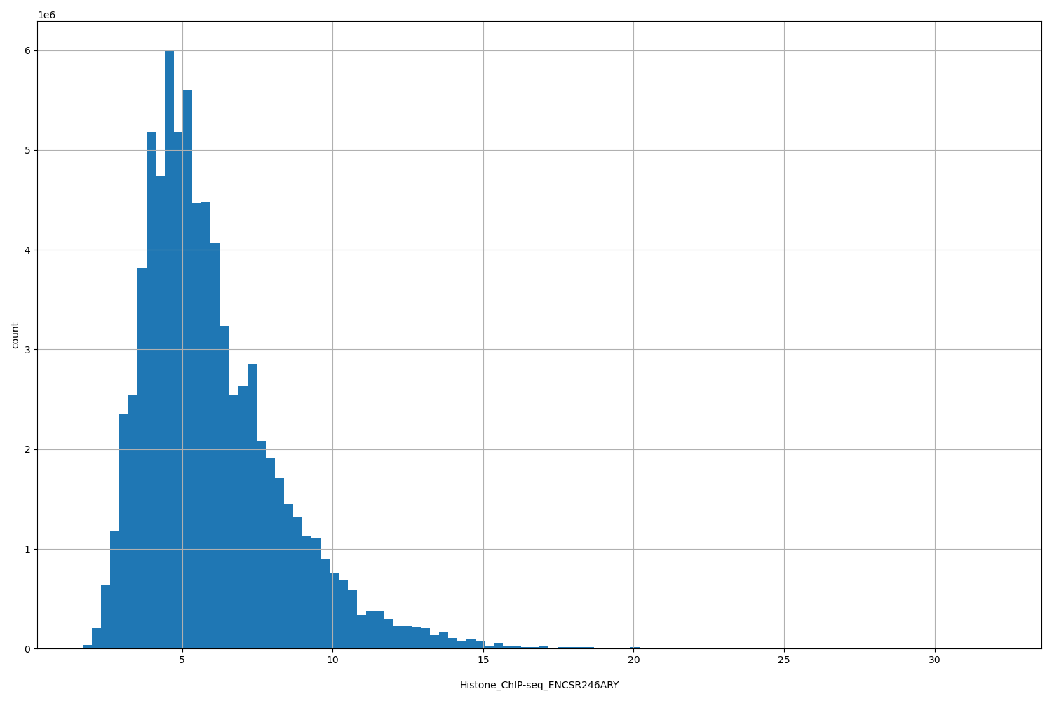 HISTOGRAM FOR Histone_ChIP-seq_ENCSR246ARY