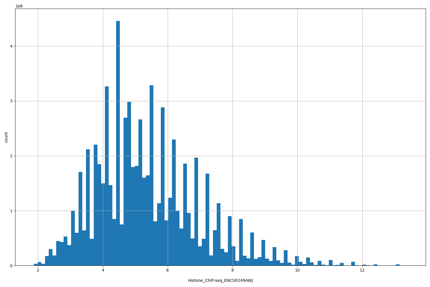 HISTOGRAM FOR Histone_ChIP-seq_ENCSR249AWJ