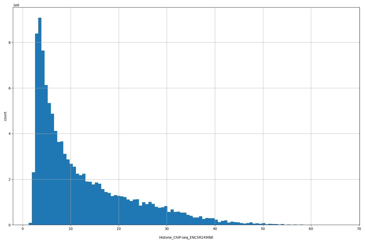 HISTOGRAM FOR Histone_ChIP-seq_ENCSR249INE