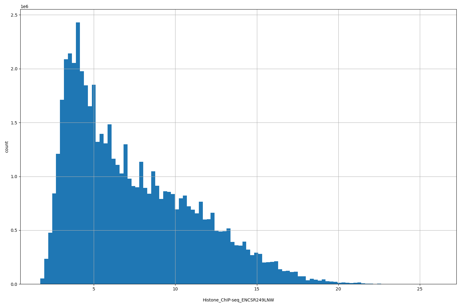 HISTOGRAM FOR Histone_ChIP-seq_ENCSR249LNW