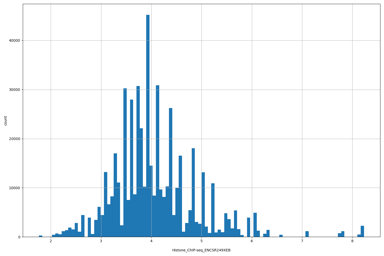 HISTOGRAM FOR Histone_ChIP-seq_ENCSR249XEB