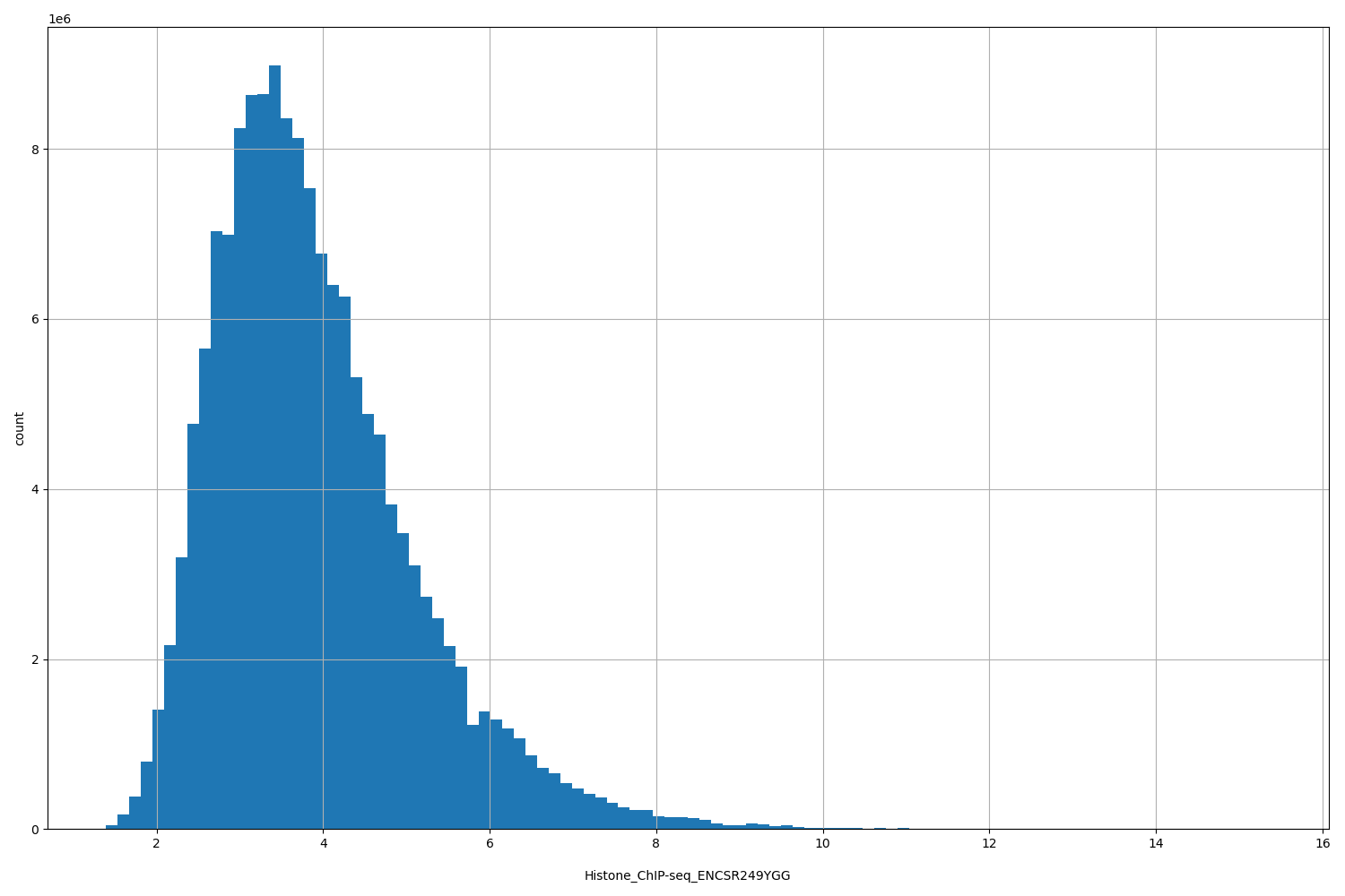 HISTOGRAM FOR Histone_ChIP-seq_ENCSR249YGG