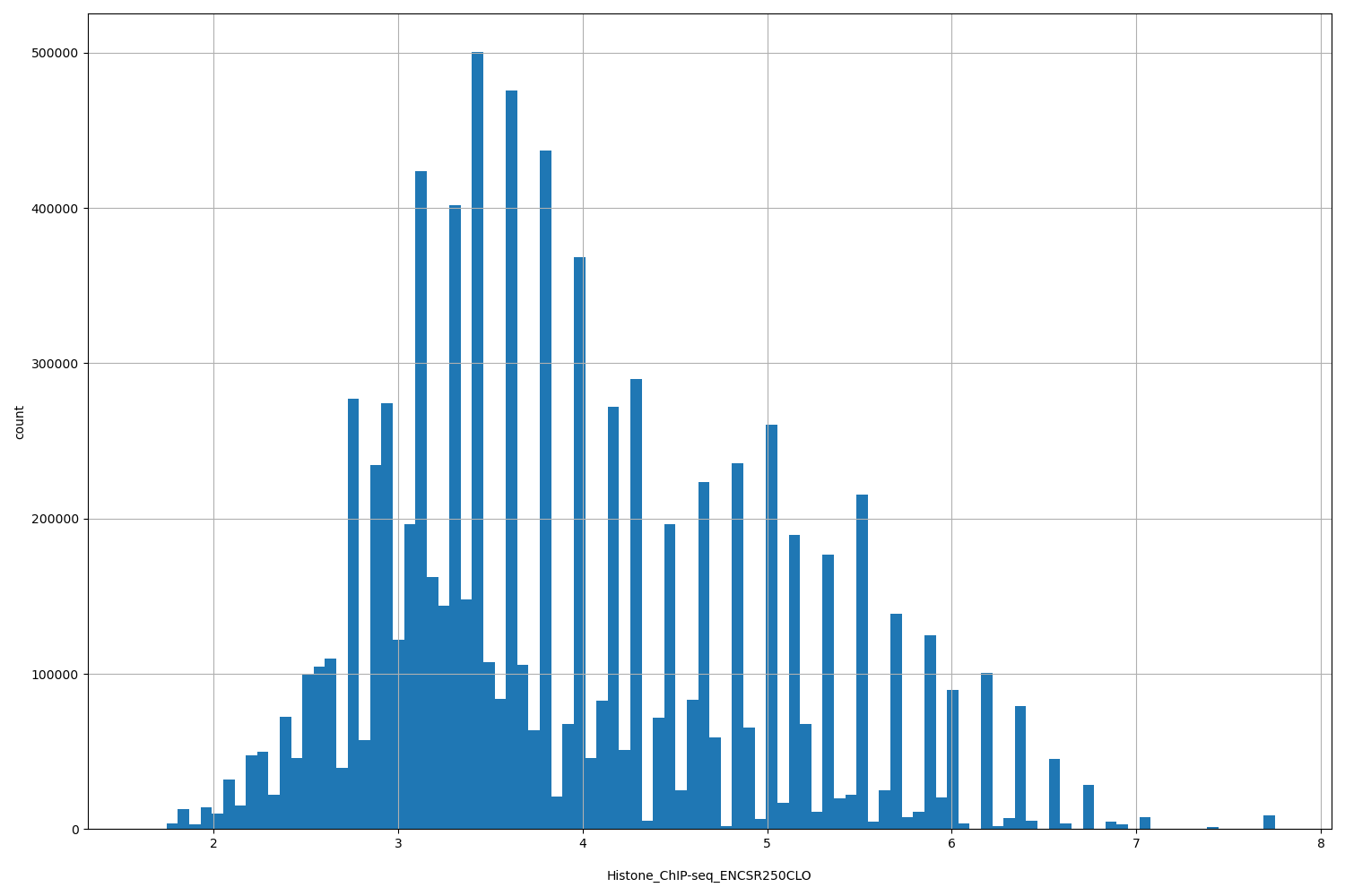 HISTOGRAM FOR Histone_ChIP-seq_ENCSR250CLO