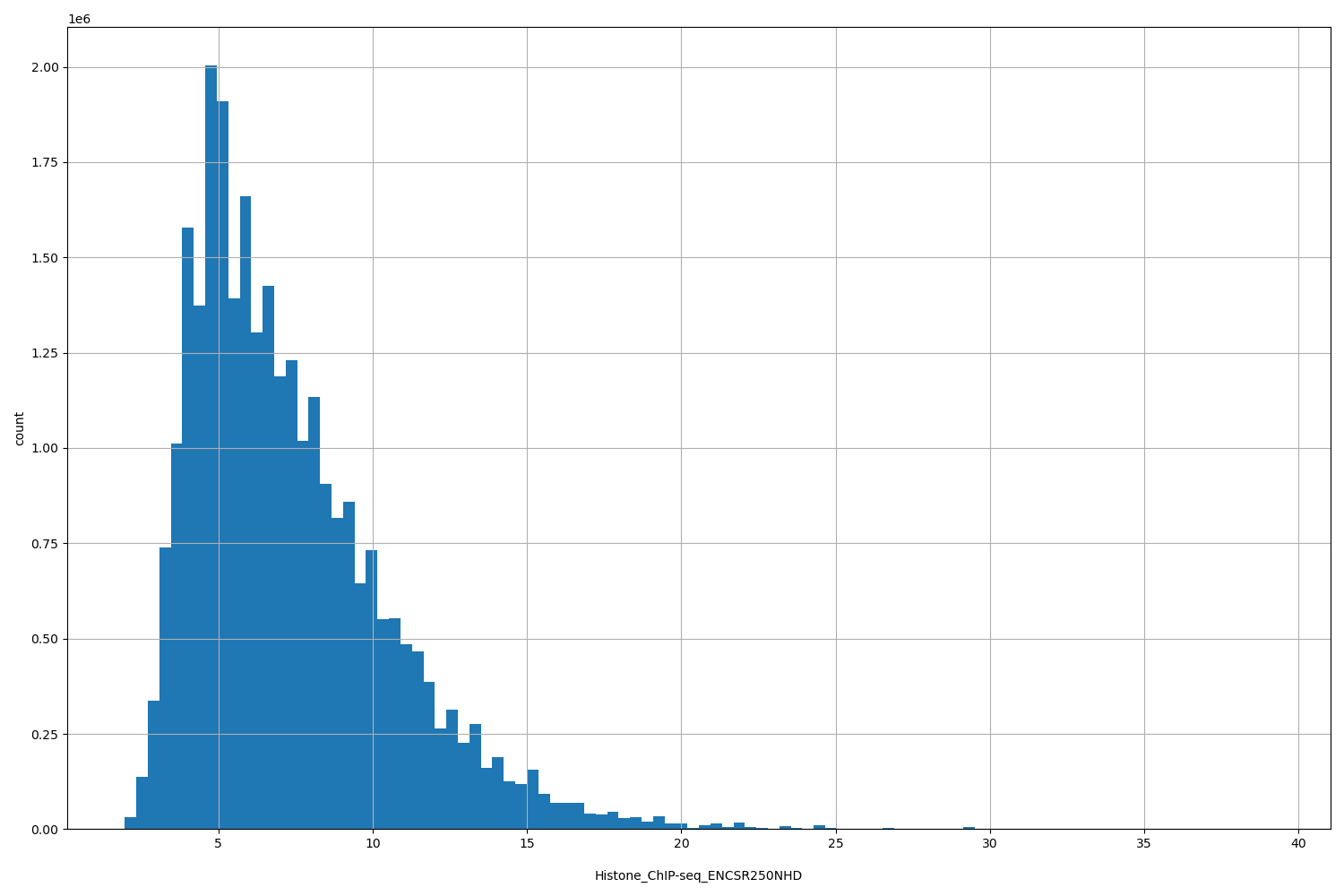 HISTOGRAM FOR Histone_ChIP-seq_ENCSR250NHD