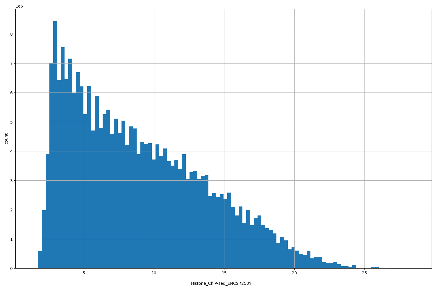 HISTOGRAM FOR Histone_ChIP-seq_ENCSR250YFT