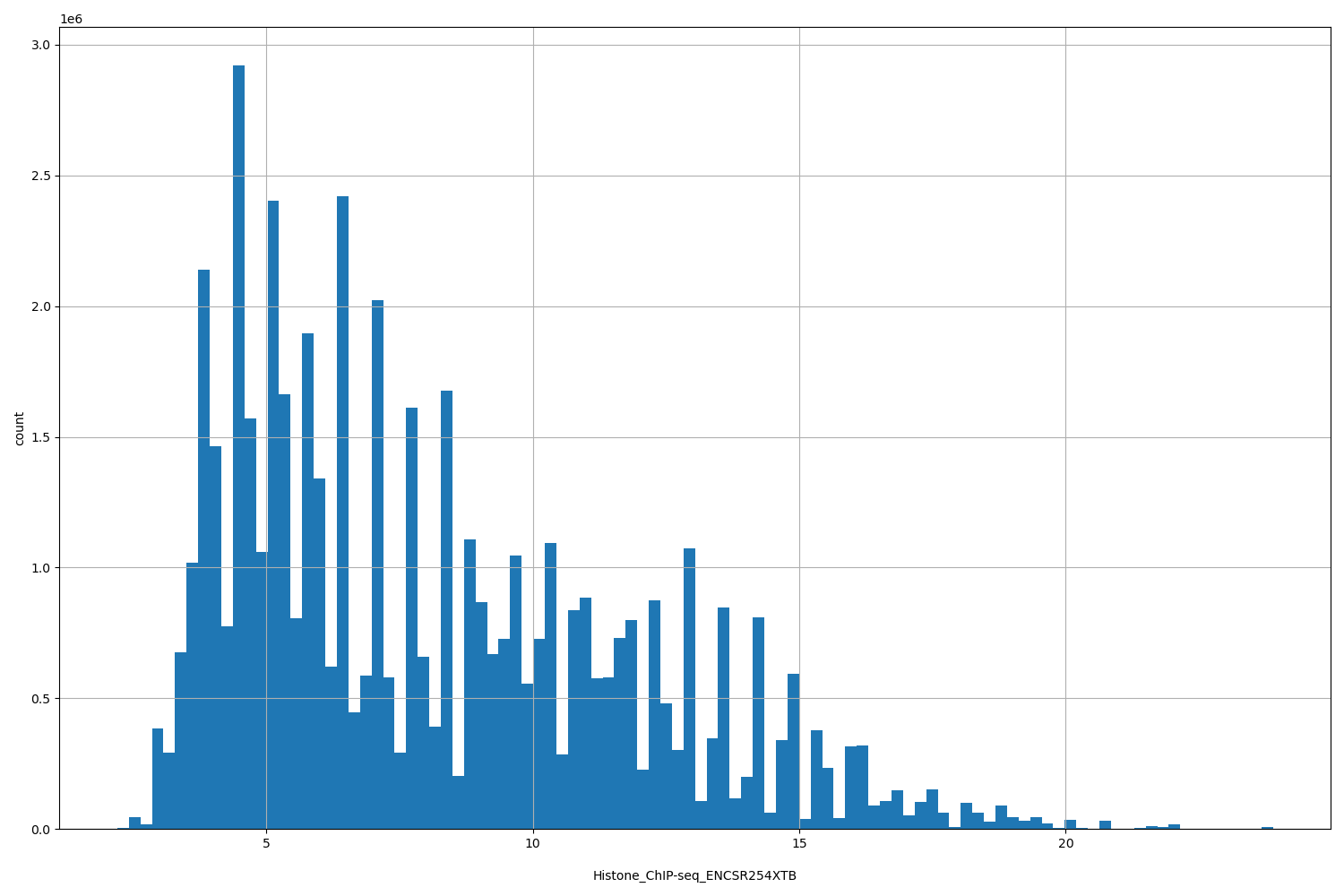HISTOGRAM FOR Histone_ChIP-seq_ENCSR254XTB