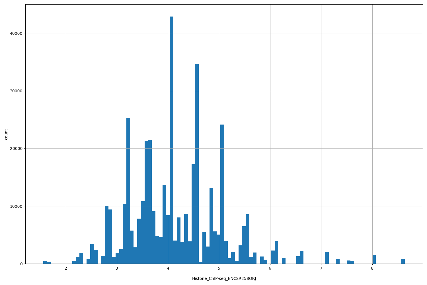 HISTOGRAM FOR Histone_ChIP-seq_ENCSR258ORJ