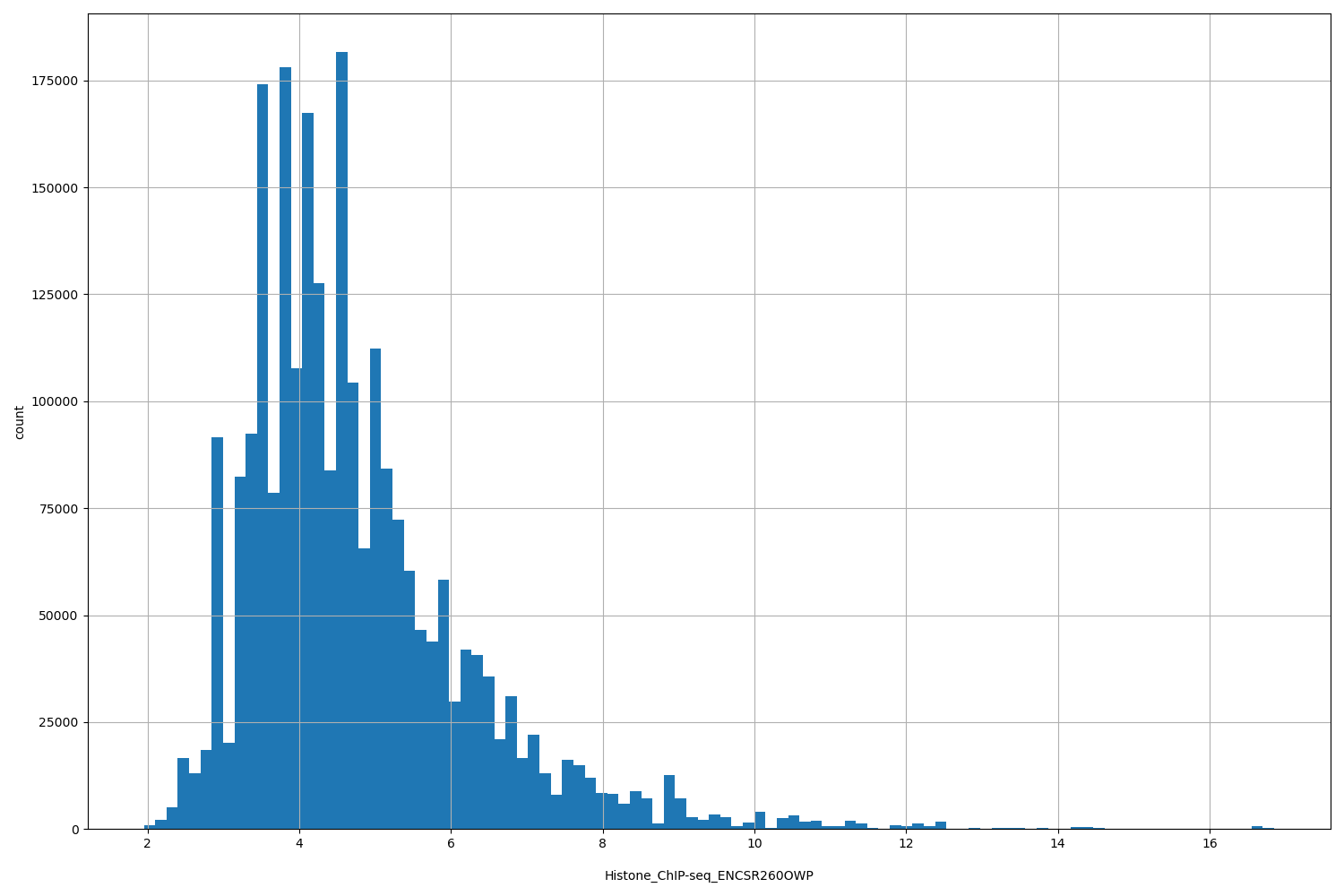 HISTOGRAM FOR Histone_ChIP-seq_ENCSR260OWP