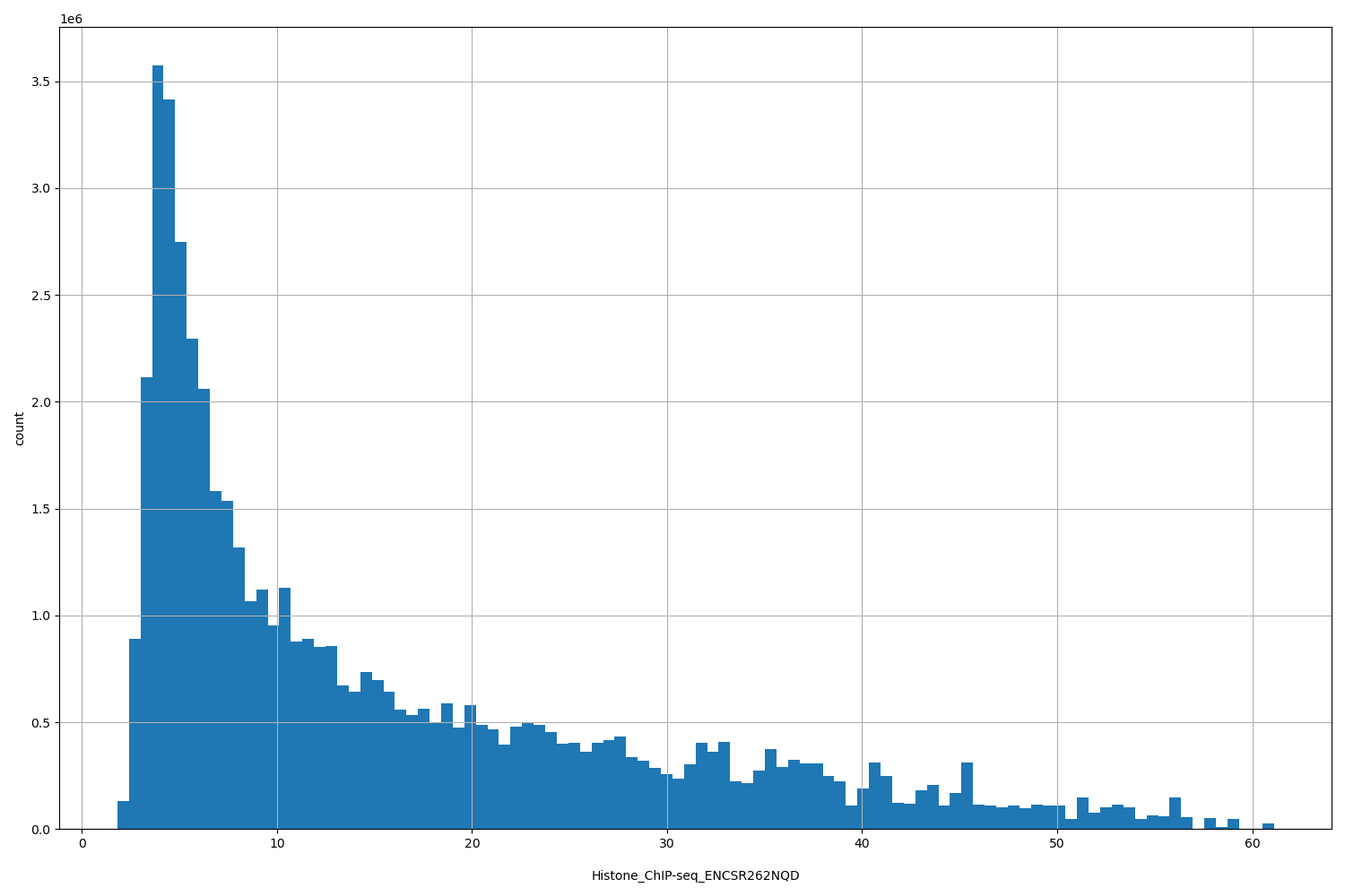 HISTOGRAM FOR Histone_ChIP-seq_ENCSR262NQD