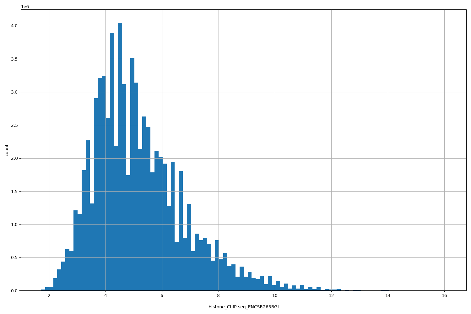 HISTOGRAM FOR Histone_ChIP-seq_ENCSR263BGI