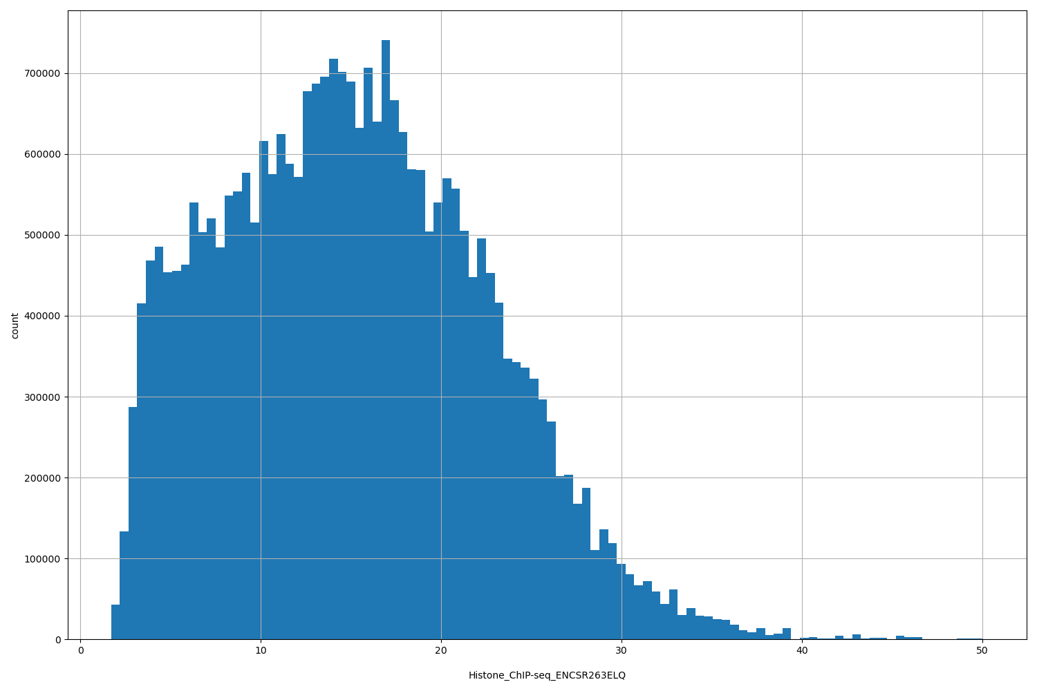 HISTOGRAM FOR Histone_ChIP-seq_ENCSR263ELQ