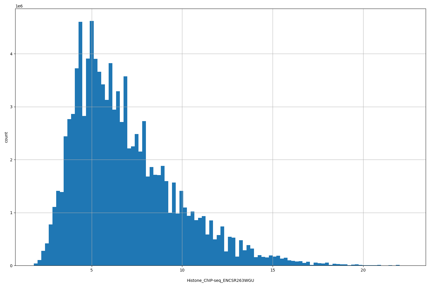 HISTOGRAM FOR Histone_ChIP-seq_ENCSR263WGU